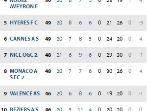 CFA : les résultats de la 22ème journée